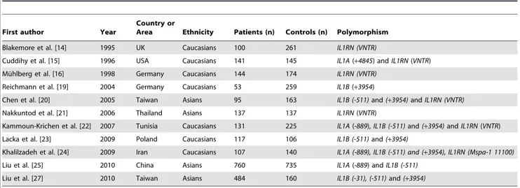 Table 2. Genotype distribution of IL-1 polymorphisms in patients and controls.