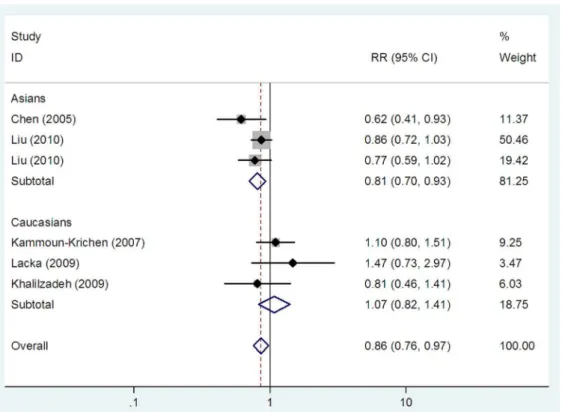 Table 3 showed between-study heterogeneity in details. Begg’s test was used to evaluate publication bias