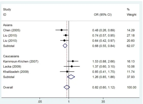 Table 3. Meta-analysis of polymorphisms in the IL-1 gene and GD risk.