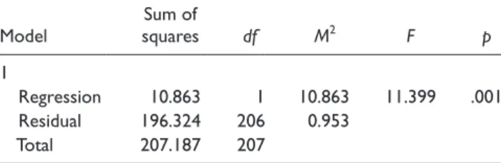 Table 9 further explores the data set by analysis of the  regression coefficients. Often the independent variables are 