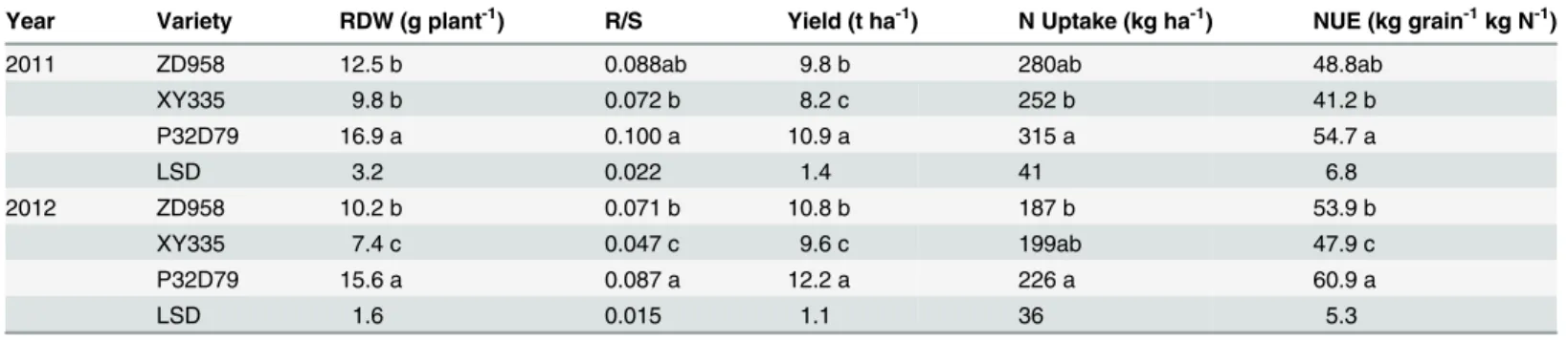 Table 1. Root dry weight (RDW) and root/shoot ratio (R/S) at silking (76 DAS in 2011 and 82 DAS in 2012), and grain yield, total N uptake and N-use efficiency (NUE) at physiological maturity (148 DAS in 2011 and 153 DAS in 2012) of maize varieties from Chi