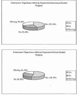Figure 2 indicates 14% (48) of the total respondents affirmed that they have not been paid for the works executed on site in government funded projects