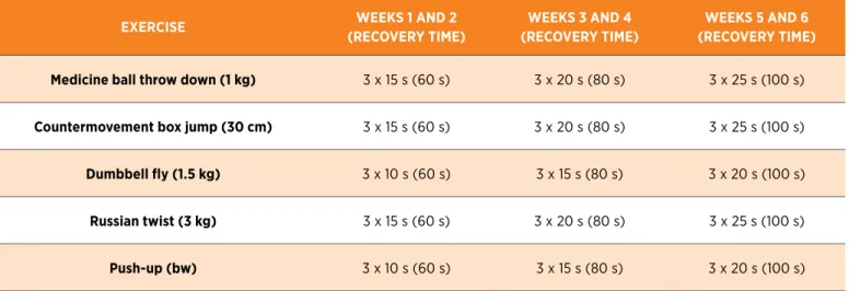 TABLE 1. SAMPLE SIX-WEEK DRY-LAND STRENGTH AND CONDITIONING TRAINING PROGRAM