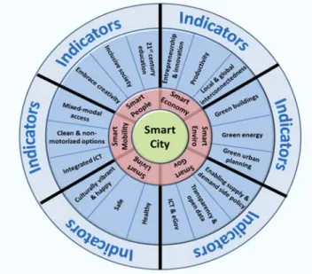 Figure 4. Smart cities’ wheel [9]. 