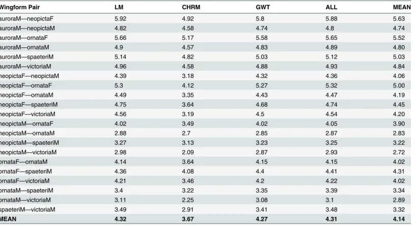 Table 1. Mahalanobis distances (MDs; calculated from first 6 DAPCs) between wingforms using for different combinations of morphological coefficients.