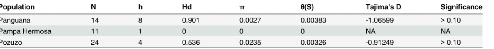 Table 2. Peruvian geographical population polymorphism statistics.