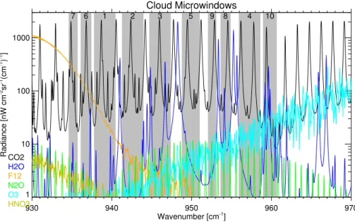Fig. 1. Modelled full-resolution MIPAS spectrum for a tangent height of 9 km separated by constituent major emitters, in the spectral region of selected MWs listed in Table 1– with MW spectral regions shaded.