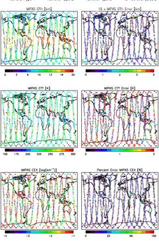 Fig. 2. Application of algorithm to all MIPAS measurements taken on 1 April 2003. Retrieved parameters (left column) of CTH (top panels), CTT (middle panels) and k ext (bottom panels) and errors thereof (right panels) are given, noting the type of retrieva
