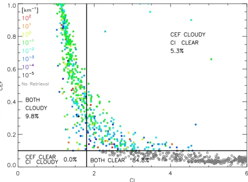 Fig. 5. Correlation between CI and CEF (evaluated in MW1) colour-coded by extinction coe ffi - -cient (for those cases for which the retrieval has been evaluated) and by open circles for clear scans, for all spectra above the cloud top (if any) measured MI