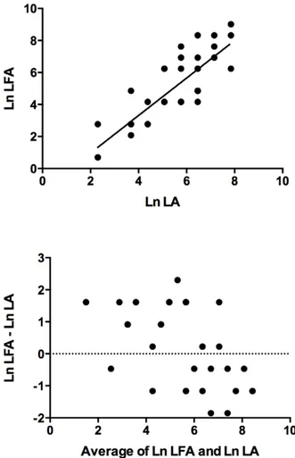 Figure 2. Agreement between Assays. Correlation (above) and Bland-Altman plot (below) for 38 samples tested by lateral flow assay (LFA) and latex agglutination (LA)