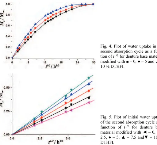 Fig,  4.  Plot  of  water  uptake  in  the  second absorption cycle as a  func-tion of t 1/2  for denture base material  modified with ■ – 0, ● – 5 and ▲ –  10 % DTHFI