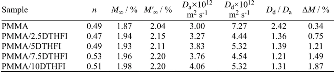 TABLE III. Kinetic parameter (n), weight loss (ΔM), the maximum degree of absorption (M ∞ )  and desorption (M ∞ ), and diffusion coefficients for absorption (D a ) and desorption (D d ) for  the studied denture base materials 