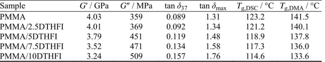 TABLE IV. Dynamic-mechanical parameters at 37 °C and glass transition temperatures cal- cal-culated  from  DMA  (T g,DMA )  and  DSC  (T g,DSC )  measurements  for  the  PMMA  denture  base  materials modified with DTHFI 