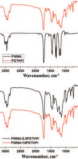 Fig.  1.  FTIR  spectra  of  the  synthesized  PMMA and PDTHFI homopolymers. 