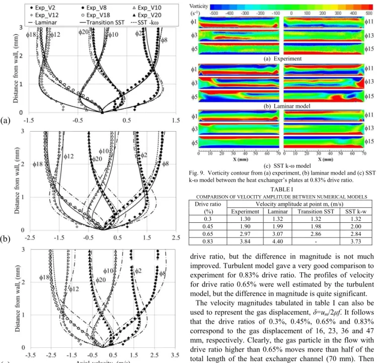 Fig. 9.  Vorticity contour from (a) experiment, (b) laminar model and (c) SST  k-ω model between the heat exchanger’s plates at 0.83% drive ratio