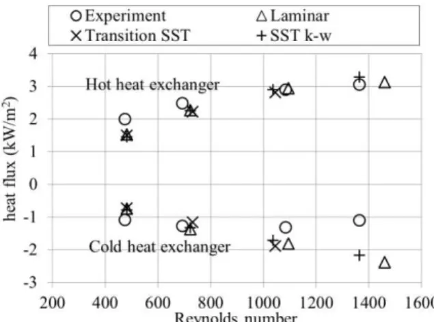 Fig. 11.  Heat flux at the cold and hot heat exchanger.  