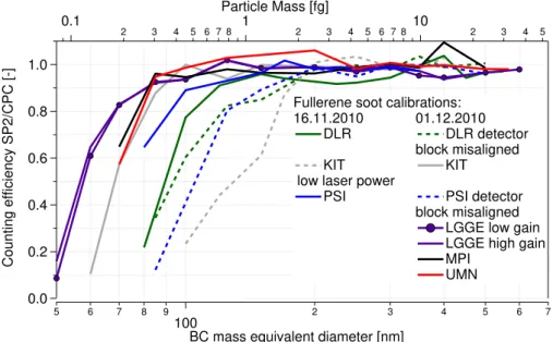 Fig. 4. Counting efficiency of the SP2s for fullerene soot measured on 16 November 2010 and 1 December 2010
