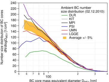 Fig. 5. Comparison of BC core number size distributions of an am- am-bient air sample as measured by the SP2s