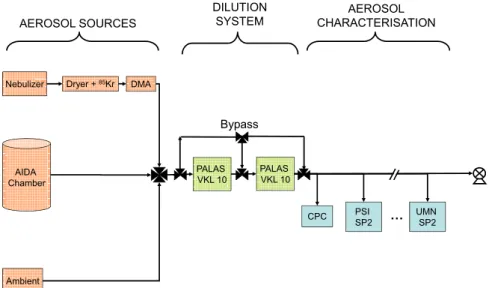 Fig. 1. Experimental setup used during the SOOT11 campaign.