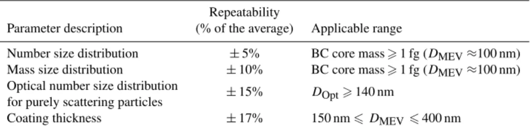 Table 2. Summary of the SP2 repeatability obtained during this study, for different parameters
