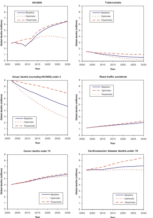 Figure 5. Projections of Global Deaths (Millions) for Selected Causes, for Three Scenarios: Baseline, Optimistic, and Pessimistic, 2002–2030 doi: 10.1371/journal.pmed.0030442.g005