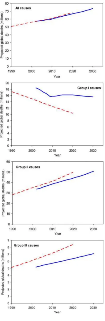 Figure 8 summarises the projected number of tobacco- tobacco-attributable deaths for the world, and for high-income and low- and middle-income countries