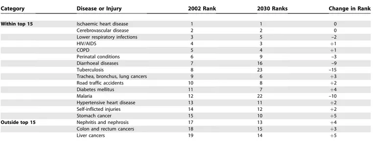Table 5 lists the 15 leading causes of DALYs globally in 2002 and in 2030 according to the baseline scenario, and Table 6 provides similar lists of the ten leading causes of burden of disease for high-, middle-, and low-income country groups