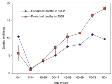 Figure 1 shows projected life expectancies at birth in 2030 under the three scenarios, for World Bank regions