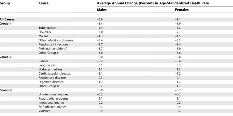 Table 1 summarizes the projected annual average changes in age-standardized death rates for selected major causes for the baseline projections for the period 2002–2020