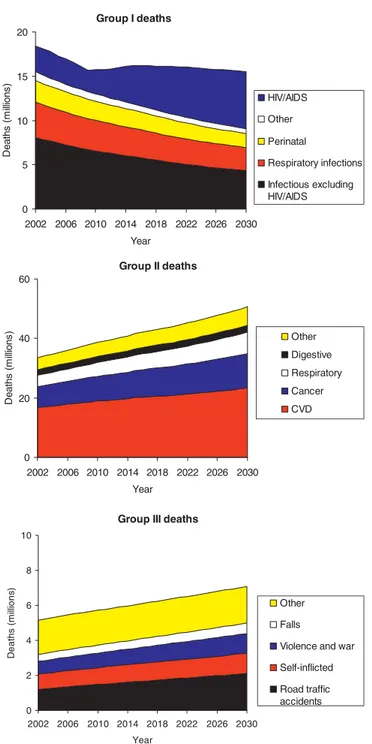 Figure 4 summarizes projected HIV/AIDS deaths by income group for the three scenarios