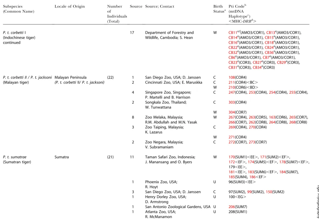 Table 3. Continued Subspecies (Common Name)