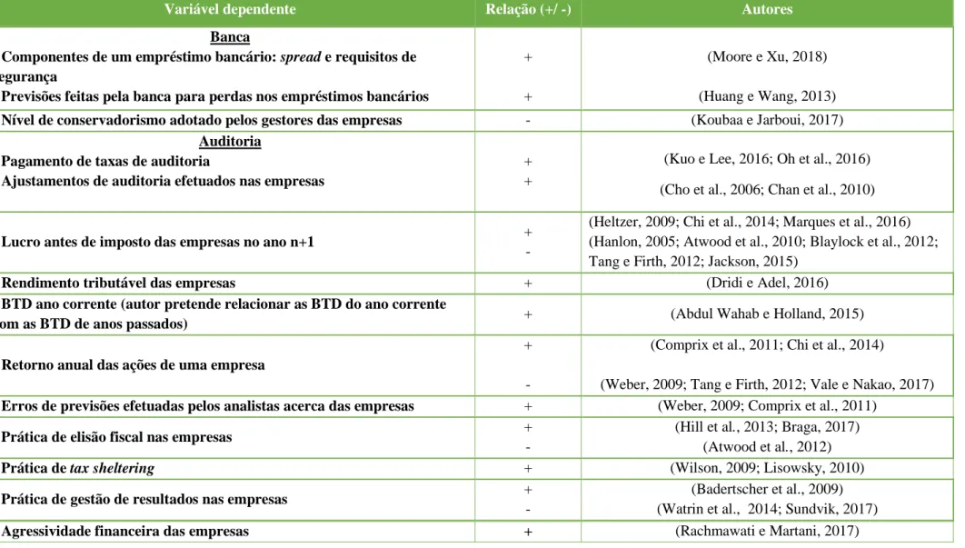 Tabela 2 - Relação entre as BTD (variável independente) com outras temáticas 