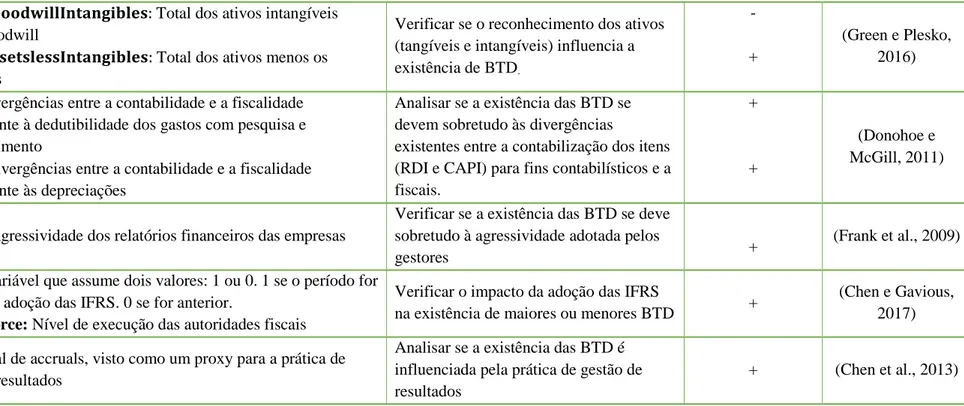Tabela 3 - Variáveis explicativas das BTD 