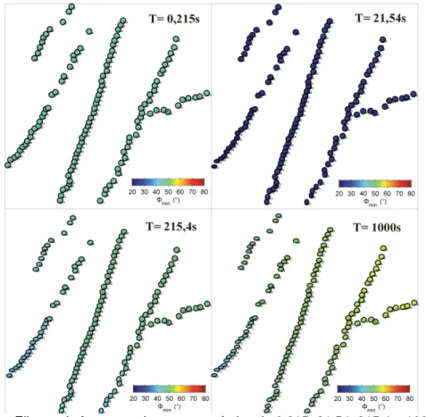 Fig. 9 - Elipses de fase para Φ ୫୧୬ , nos períodos de 0,215, 21,54, 215,4 e 1000 s. 
