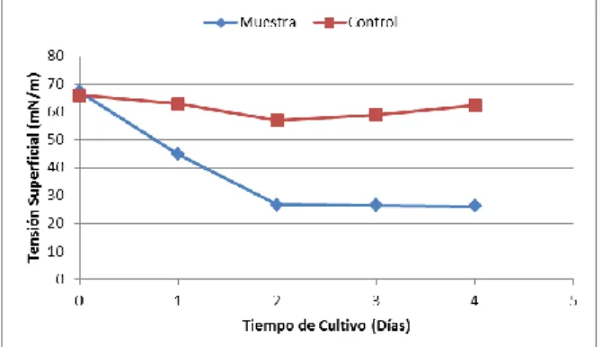 Gráfico 3: Perfil de tensión superficial en función de la concentración de biosurfactante para la obtención  del valor de concentración micelar crítica del microorganismo