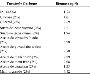 Tabla 2: Crecimiento celular de Pseudomonas MT1A3 en distintas fuentes de carbono. 