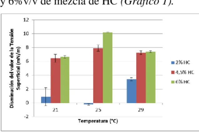 Gráfico 1: Disminución de ST en función de la temperatura y concentración de hidrocarburos