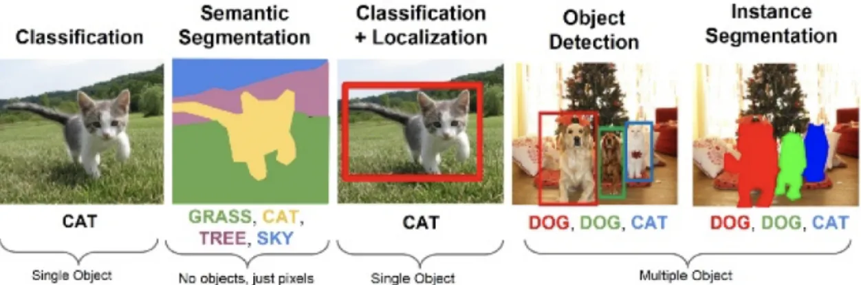 Figure 11: Summary of Di↵erent Computer Vision Tasks from [91]