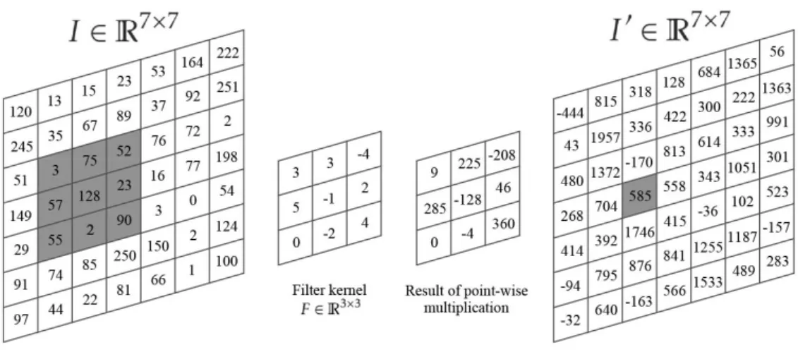 Figure 23: Visualisation of application of a linear k ⇥ k ⇥ 1 image filter on receptive field in input [99]