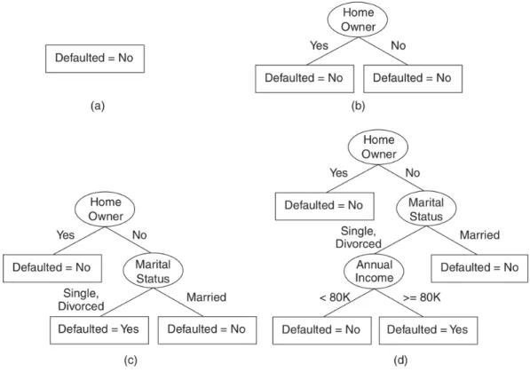 Figure 32: Illustration of a Decision Tree creation process using Hunt’s algorithm from [98], p