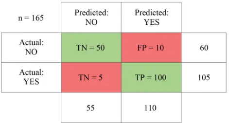 Figure 36 shows an example confusion matrix for a binary classification problem.