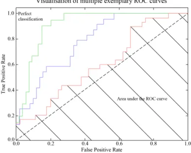 Figure 37: Example of a ROC curve