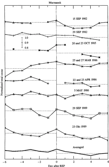 Fig. 2. The normalized ozone variations in Mur- Mur-mansk before and after REP events
