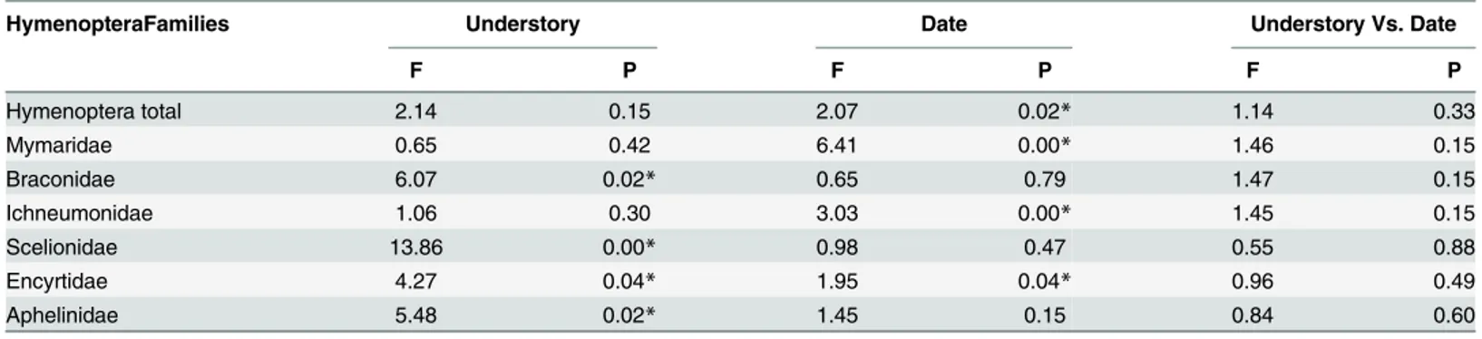 Table 1. Analysis of variance for the number of individuals of the high abundance families of Hymenoptera parasitoids (Families) collected in Eucalyptus grandis with and without understory