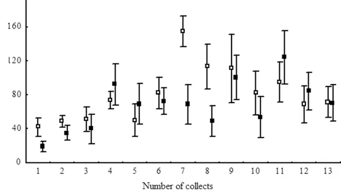 Fig 2. Abundance of individuals from families of Hymenoptera parasitoids collected with Malaise traps in stands of Eucalyptus grandis with and without understory