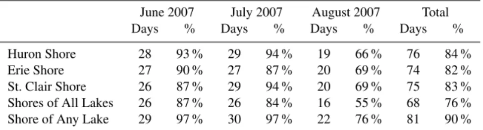 Table 2. The number and percentage of days per month with observed lake breezes, plus the total number and percentage for all study days.