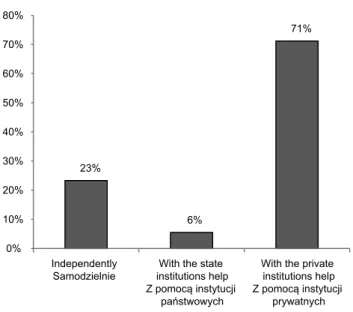 Fig. 2. Methods used by respondents to ﬁ ll in applications for  źU subsidies to ARiMR (%)