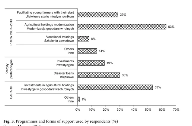 Fig. 4. Period between submitting the application and getting  the support (%) 