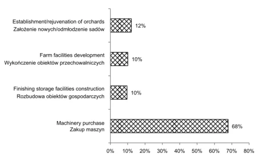 Fig. 5. żranted źU support destination in case of the respondents (%) SourceŚ Marzec, 2Ńń5.