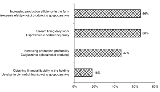 Fig. 7. Barriers encountered by respondents in the course of obtaining źU funds (%) SourceŚ Marzec, 2Ńń5.